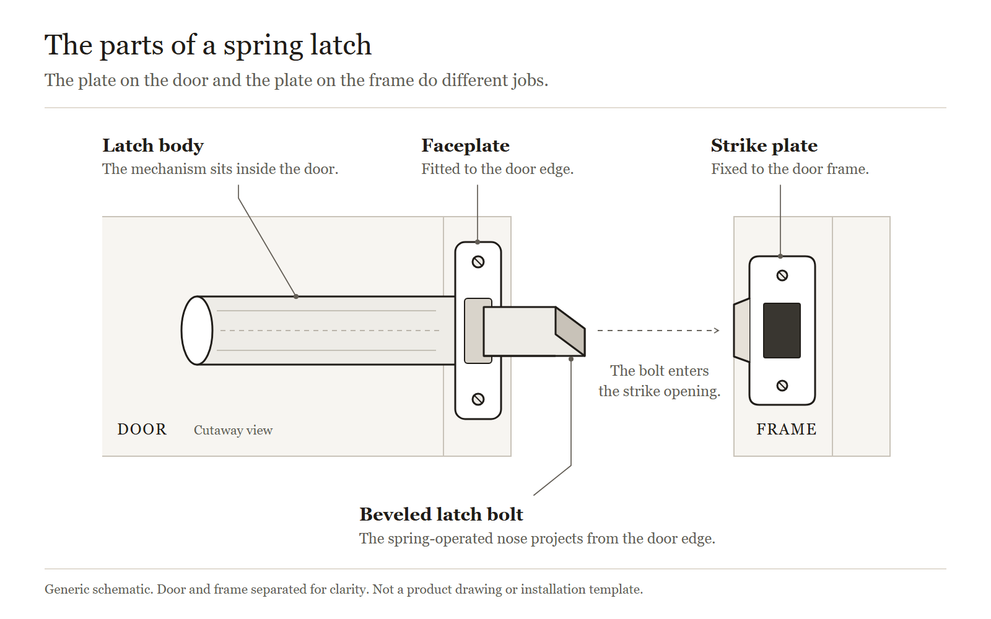 Generic spring latch diagram labeling the latch body, faceplate, beveled latch bolt and strike plate